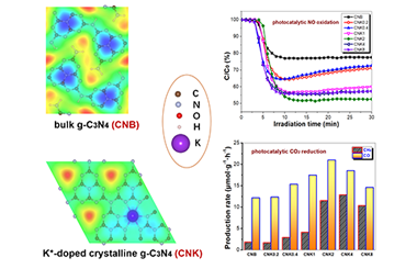 Enhancing the photocatalytic activity of crystalline g-C3N4 towards NO oxidation and CO2 reduction through K+-doping and cyano defect engineering 2025.100698